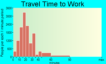 Bellevue travel time to work - commute