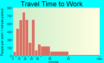 Placentia travel time to work - commute