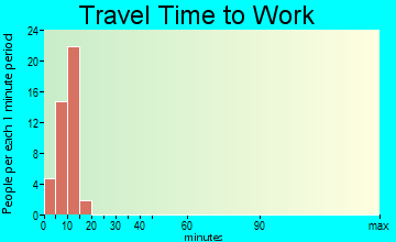 Bell Hill travel time to work