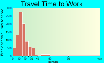 Bellingham travel time to work - commute