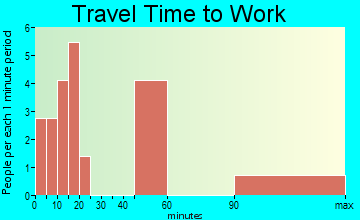 Bickleton travel time to work