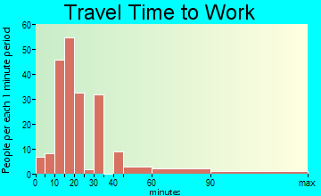 Big Lake travel time to work