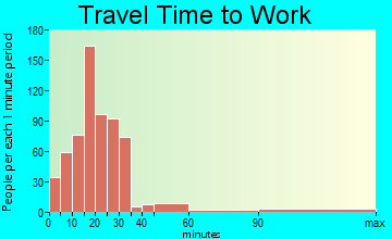 Birch Bay travel time to work
