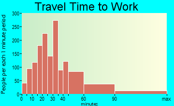 Bonney Lake travel time to work