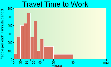Bothell travel time to work - commute
