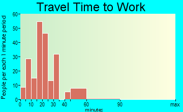 Bridgeport travel time to work