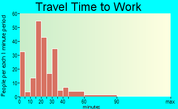 Brush Prairie commuting: travel time to work