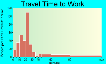 Planada commuting: travel time to work
