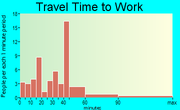 Bucoda travel time to work