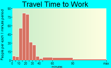 Burbank travel time to work