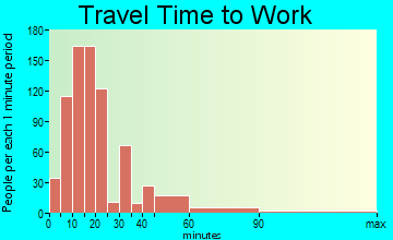 Burlington travel time to work - commute