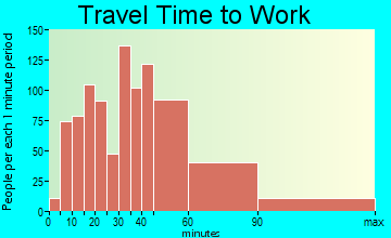 Camano travel time to work