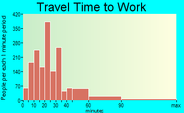 Camas travel time to work - commute
