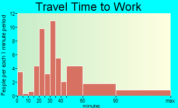 Carbonado travel time to work