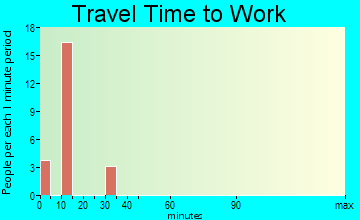 Carlsborg travel time to work - commute