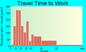 Pleasant Hill travel time to work
