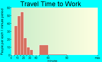 Cascade Valley travel time to work