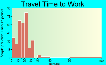 Cashmere travel time to work - commute