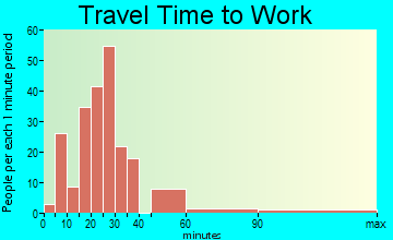 Castle Rock travel time to work - commute