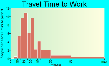 Cathan travel time to work
