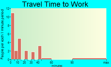 Cathlamet travel time to work - commute