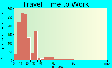 Centralia travel time to work - commute