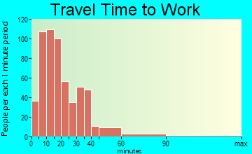 Chehalis travel time to work - commute