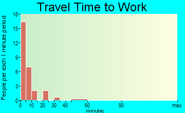 Chehalis Village travel time to work