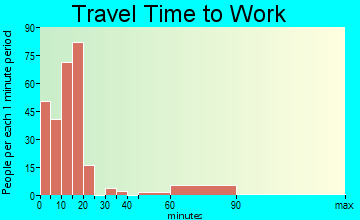 Chelan travel time to work - commute