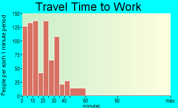 Cheney travel time to work - commute