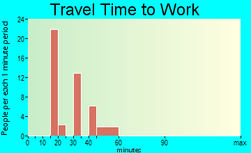 Cherry Grove commuting: travel time to work