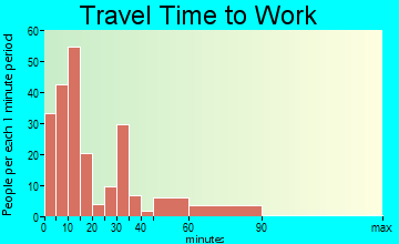 Chewelah travel time to work - commute