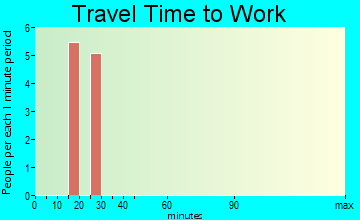 Chinook travel time to work