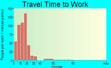 Clarkston travel time to work - commute