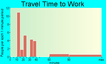 Plumas Eureka travel time to work