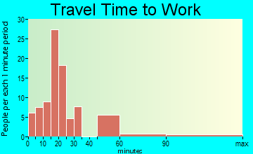 Clear Lake travel time to work