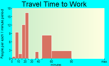 Clinton travel time to work - commute