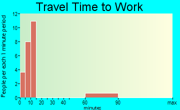 Cohassett Beach travel time to work - commute