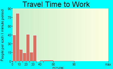 Colfax travel time to work - commute