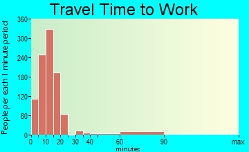 College Place travel time to work - commute