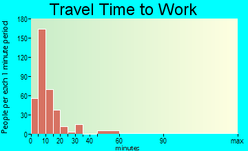 Colville travel time to work - commute