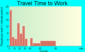Plymouth travel time to work