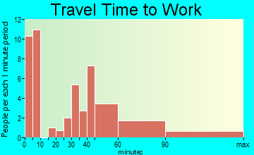 Concrete travel time to work - commute