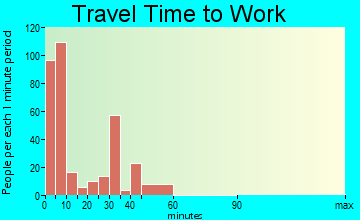 Connell travel time to work - commute