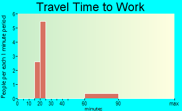 Conway travel time to work - commute