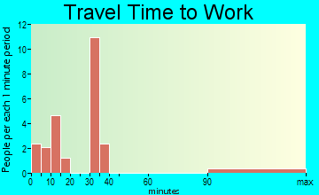 Copalis Beach travel time to work