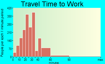 Cottage Lake travel time to work - commute
