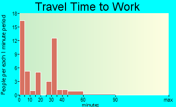 Coulee City travel time to work - commute
