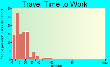 Coulee Dam commuting: travel time to work