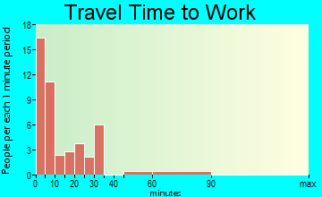 Point Arena travel time to work
